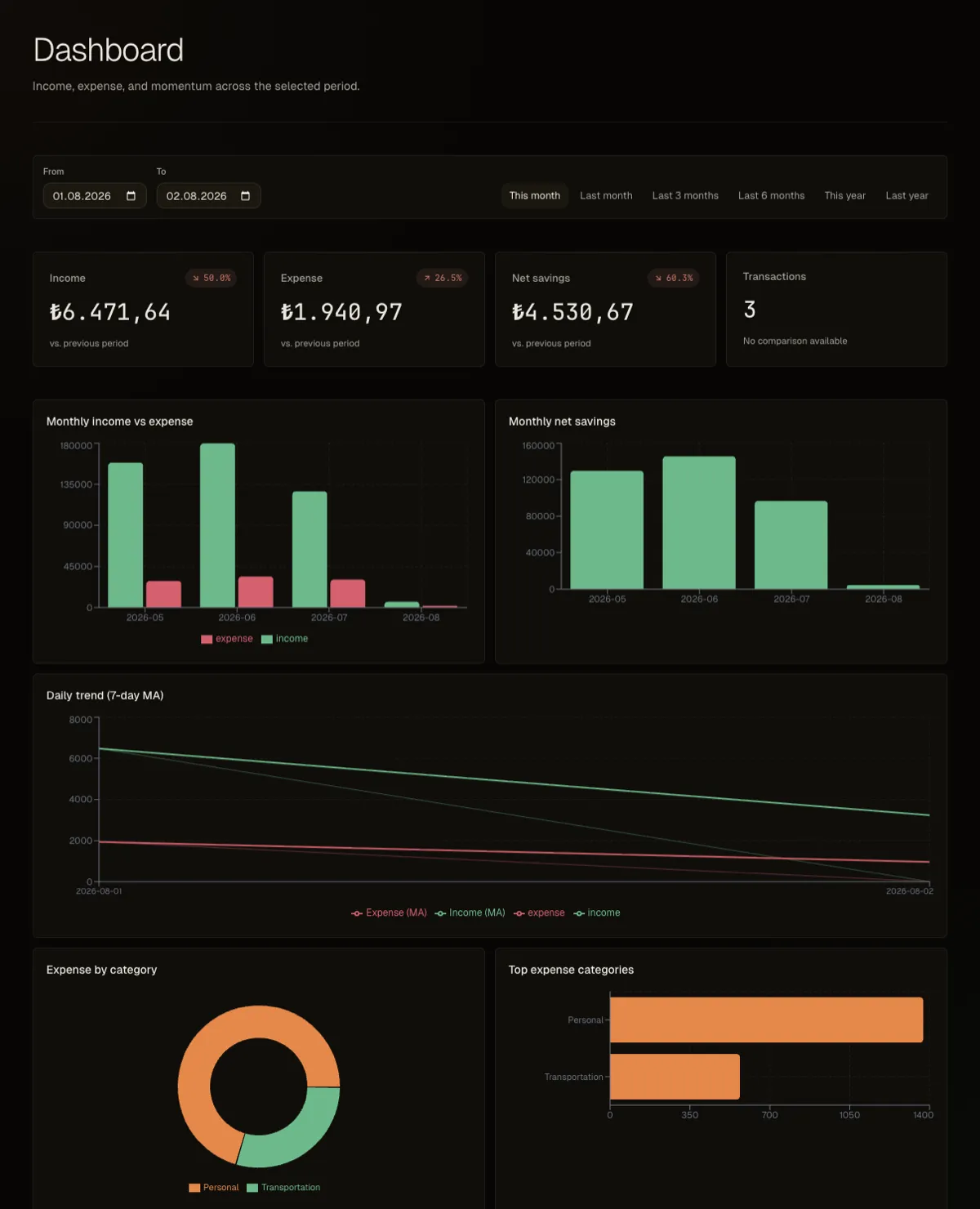 Vezne dashboard with income, expense, and net savings charts and a category breakdown