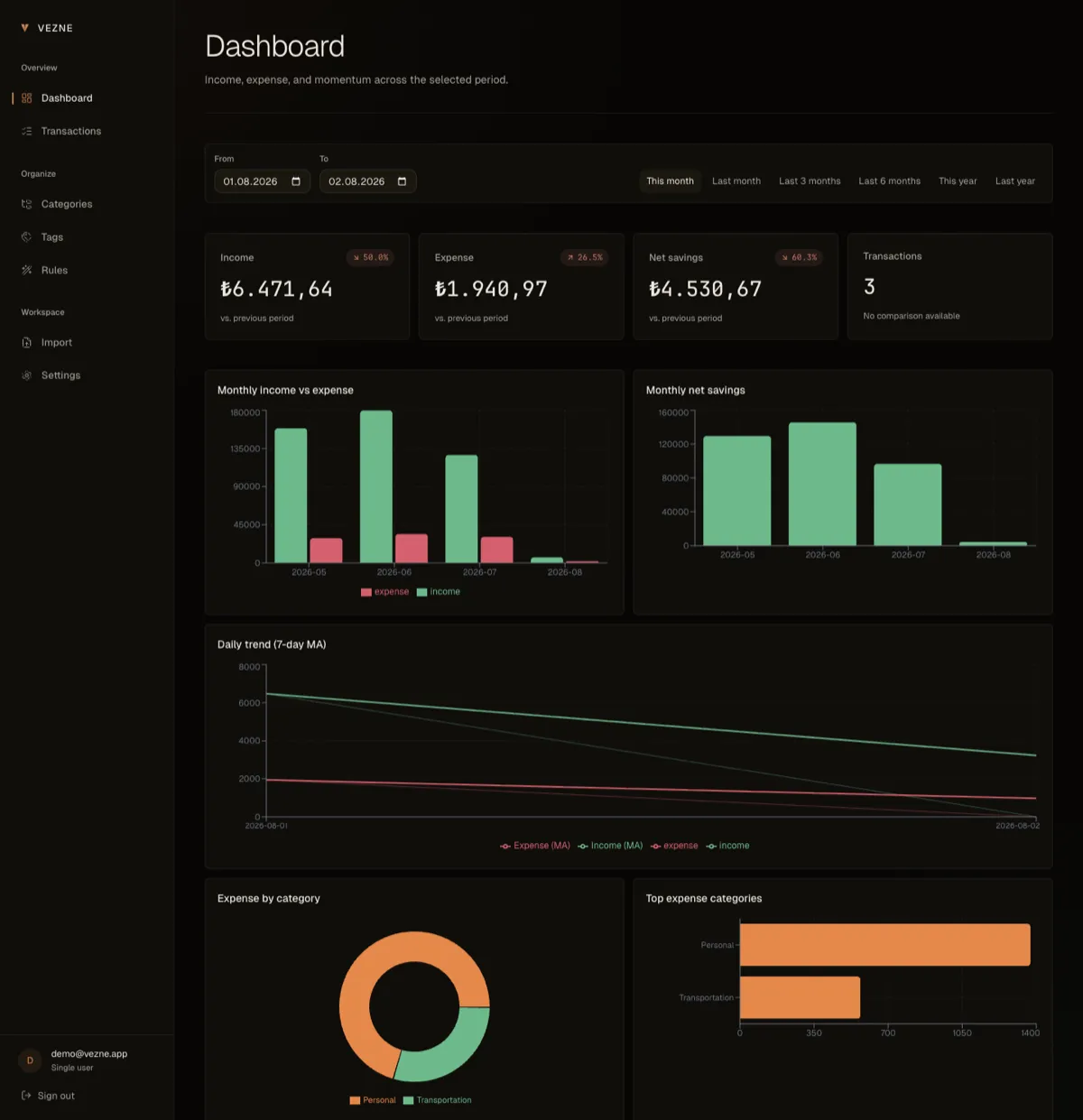 Vezne dashboard with income, expense, and net savings charts and a category breakdown